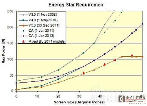 LED驱动器提高TV背光能效技术解析