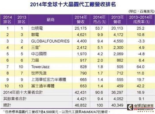 2014年全球十大晶圆代工厂排半岛bob·官方网站名(图1)