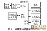 基于MiniGUI 的GPS 自动定位系统设计