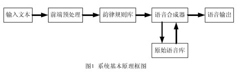 基于DSP的中文语音合成系统设计