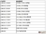 TI全新振荡器系列具备业内最低抖动,可优化信号完整性
