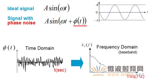 相位噪声的含义和测量方法