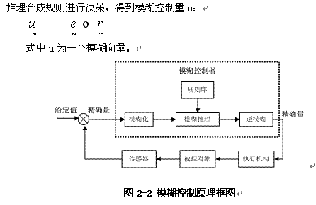 模糊控制算法子程序