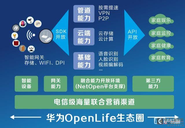 聚焦"能力开放,系统集成,跨域合作"的华为openlife生态圈