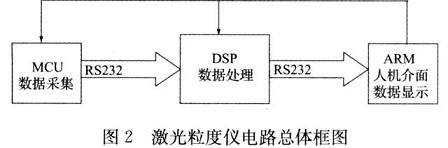 基于dsp和arm的激光粒度仪关键电路设计