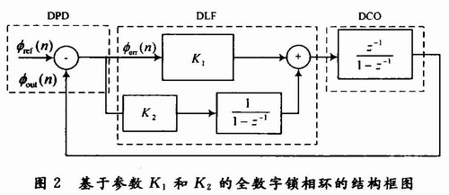 基于参数K1和K2的全数字锁相环的结构图