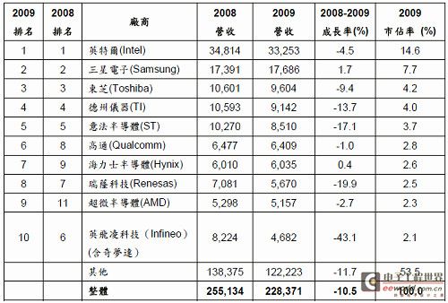 半导体厂商排名_中国半导体公司排名