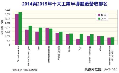 开元体育2015工业半导体排行榜德仪稳居龙头(图1)