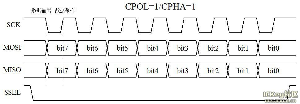 之十五----实时时钟ds1302         我们以cpol=1/cpha=1为例,把时序