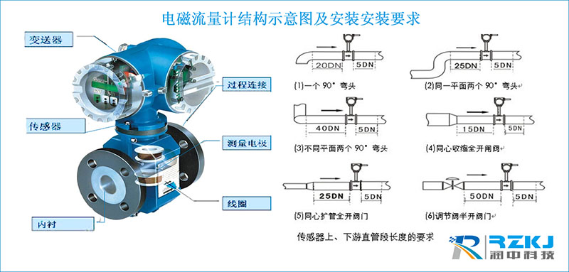 浅析智能电磁流量计结构中各部件所起的不同作用