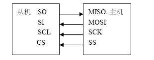 基于AVR单片机SPI的串行设计 - zhaojun_xf - ARM-实践者
