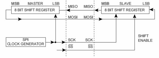 基于AVR单片机SPI的串行设计 - zhaojun_xf - ARM-实践者