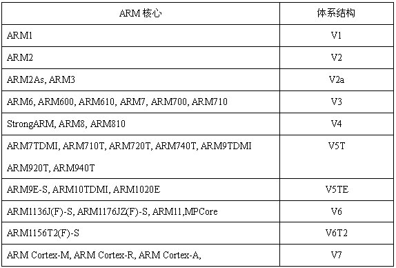cortex架构排行_Cortex系列ARM核心及体系结构介绍