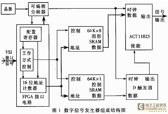 Vxi总线任意数字信号发生器的设计与实现 电子工程世界 Eeworld