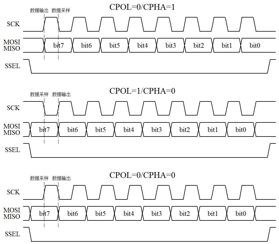 图15-2 spi 通信时序图(二)