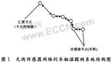 基于无线传感器网络轴温探测系统的设计