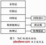 多核系统中<font color='red'>NoC</font>通讯架构的关键技术(二)