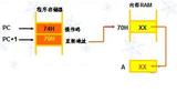 单片机寻址—直接寻址