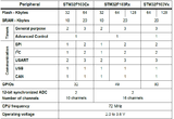不同stm32f103芯片内部外设资源