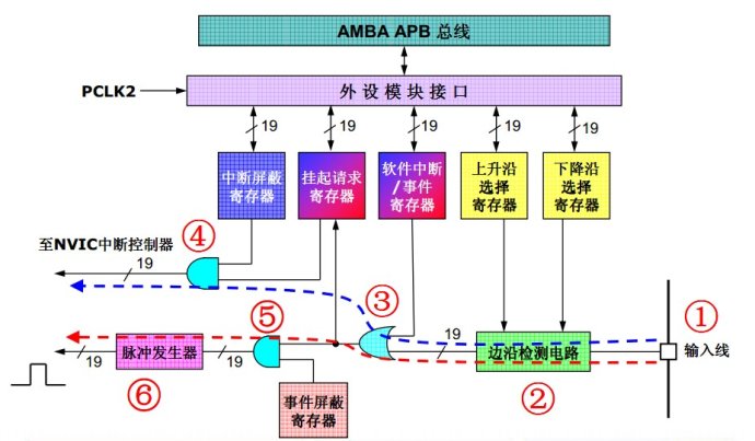 STM32_外部中断线\/事件线理解