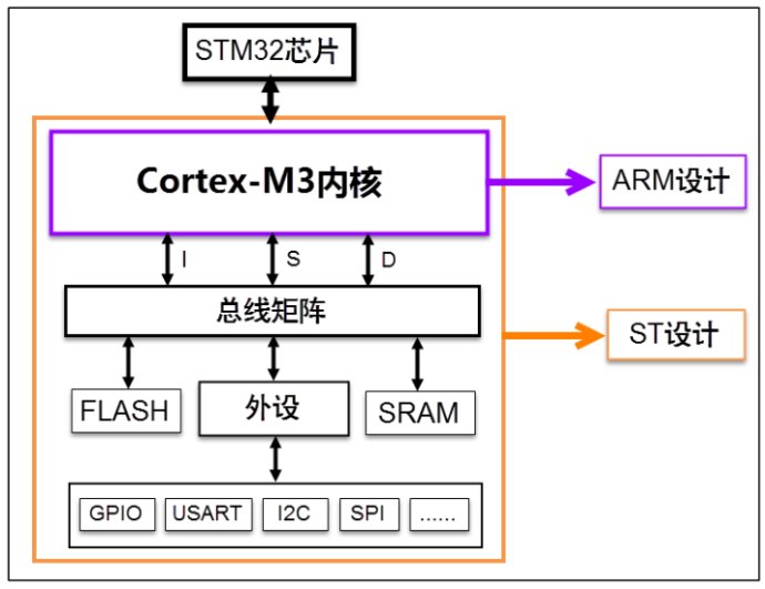 STM32学习笔记二:什么是寄存器- ARM