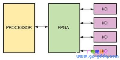 Fpga与多核cpu使嵌入式设计更灵活 电子工程世界 Eeworld