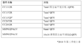 最低功耗、多频段MCU通过多协议连接楼宇、工厂和电网