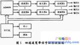 基于AD9959的四通道高频信号源的设计