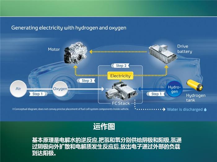 氢燃料汽车系统及部件结构详解