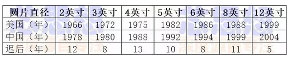 中国集成电路产业发展艰难历程回顾