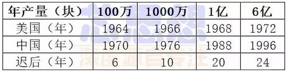 中国集成电路产业发展艰难历程回顾