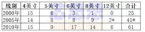 中国集成电路产业发展艰难历程回顾