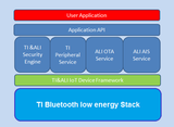 SimpleLinkTM 低功耗 Bluetooth® 无线 MCU支持阿里云Link物联网平台