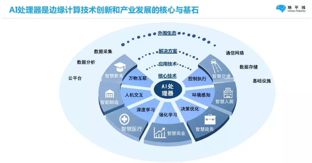 2023年中国边缘计算行业应用市场现状分析：边缘数据处理和分析技术应用最多 数据采集实践落地比例最高(图1)