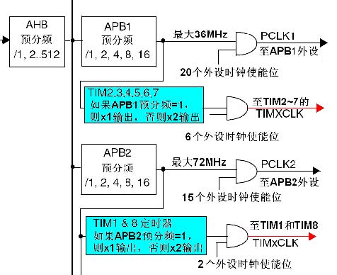 STM32通用定时器基本用法DVI倍频系数