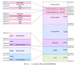 stm32之滴答定时器(1):滴答定时器在内核的位置