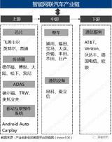 芯片/整车/通信服务,三大环节盘点智能网联汽车产业链生态
