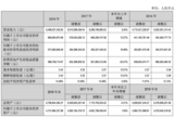 光伏产业拖累 <font color='red'>横店东磁</font>2018年度净利润微增13.27%