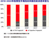 FOD指纹识别2023年将成为手机识别技术主流