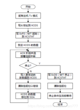 IIC读写<font color='red'>AT24Cxx</font> (S3C2440)