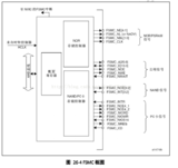 stm32 TFTLCD驱动原理(二)