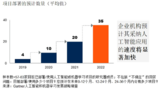 Gartner:<font color='red'>企业</font><font color='red'>机构</font>预计在明年增加一倍的人工智能项目