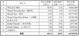 韦尔股份拟6453万元收购视<font color='red'>信源</font>余20.07%股权,控股思比科