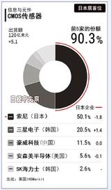 市占率超过50%,索尼CIS真的无人能及吗