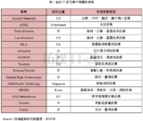<font color='red'>日韩</font><font color='red'>贸易</font>战恐将影响光刻机设备市场