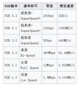 S5PV210开发 -- USB 你知道多少?(一)