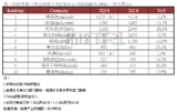 2019Q2全球IC设计公司TOP10营收排名出炉,博通冠军