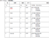 cc2530裸机编程系列笔记5--中断