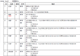 cc2530裸机编程系列笔记1--定时器Timer1模模式的程序设计