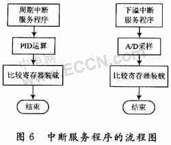 基于DSP+μC/OS-Ⅱ的励磁系统的研究